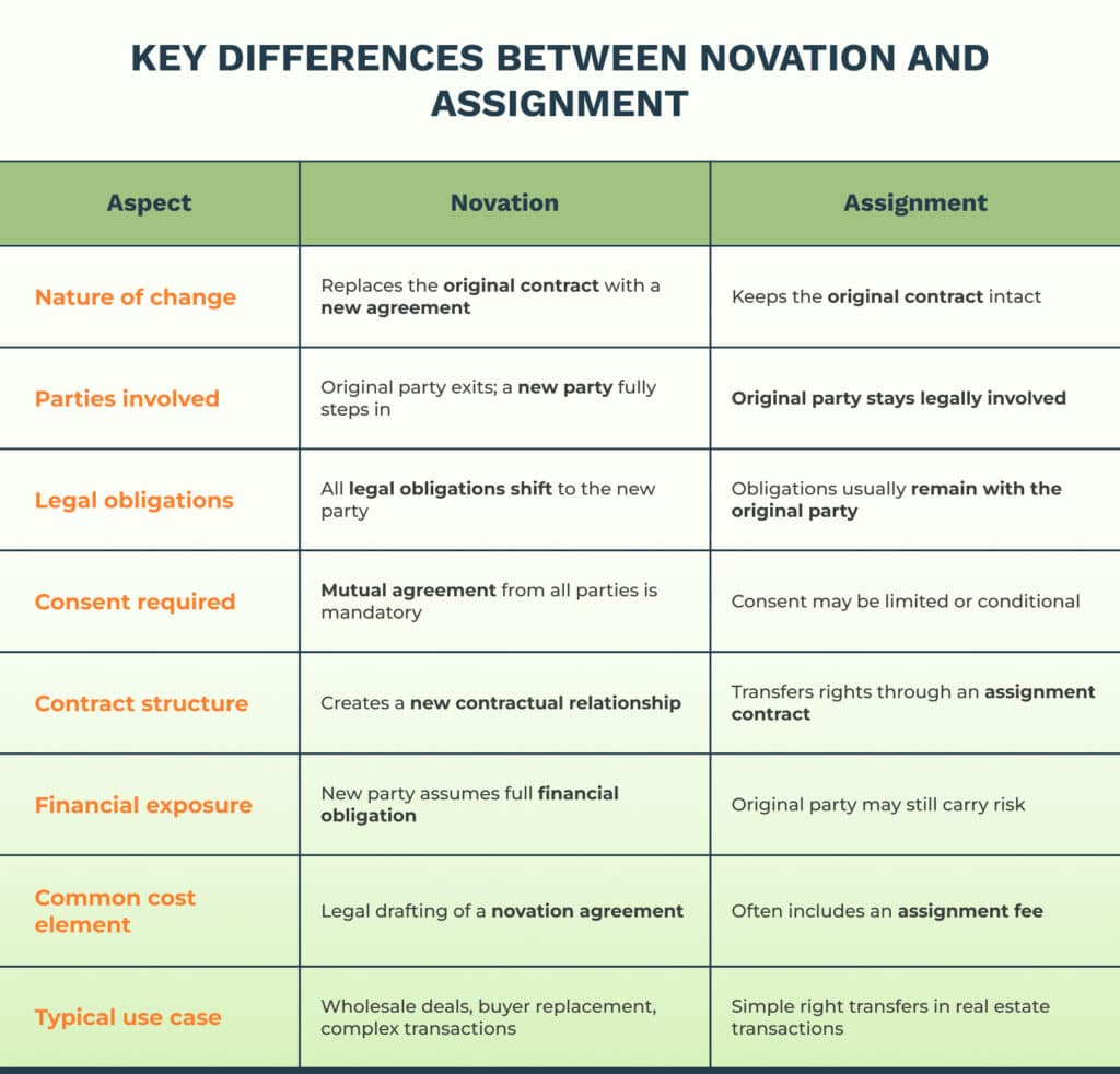 Key Differences Between Novation and Assignment