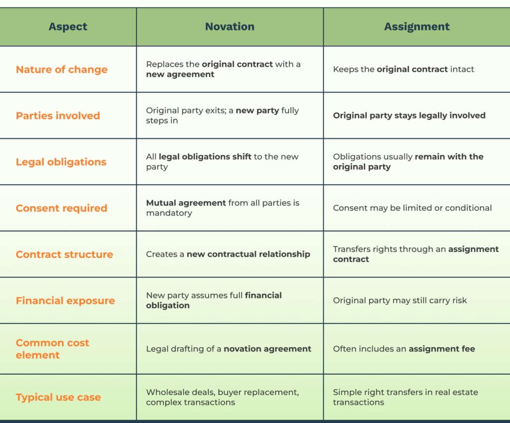Key Differences Between Novation and Assignment
