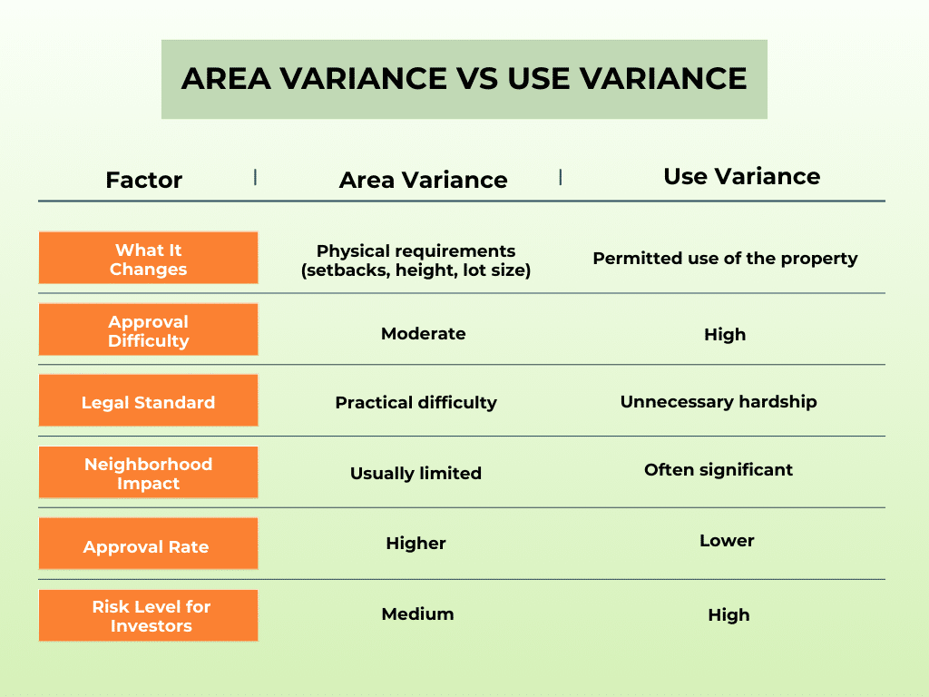 Types of Variances in Real estate and their factors