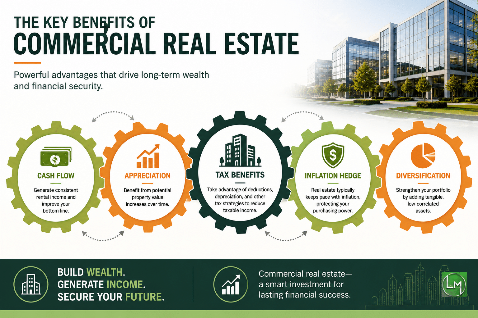 Horizontal infographic showing five interconnected gears labeled Cash Flow, Appreciation, Tax Benefits, Inflation Hedge, and Diversification, illustrating the core benefits of commercial real estate investment with a modern office building background.