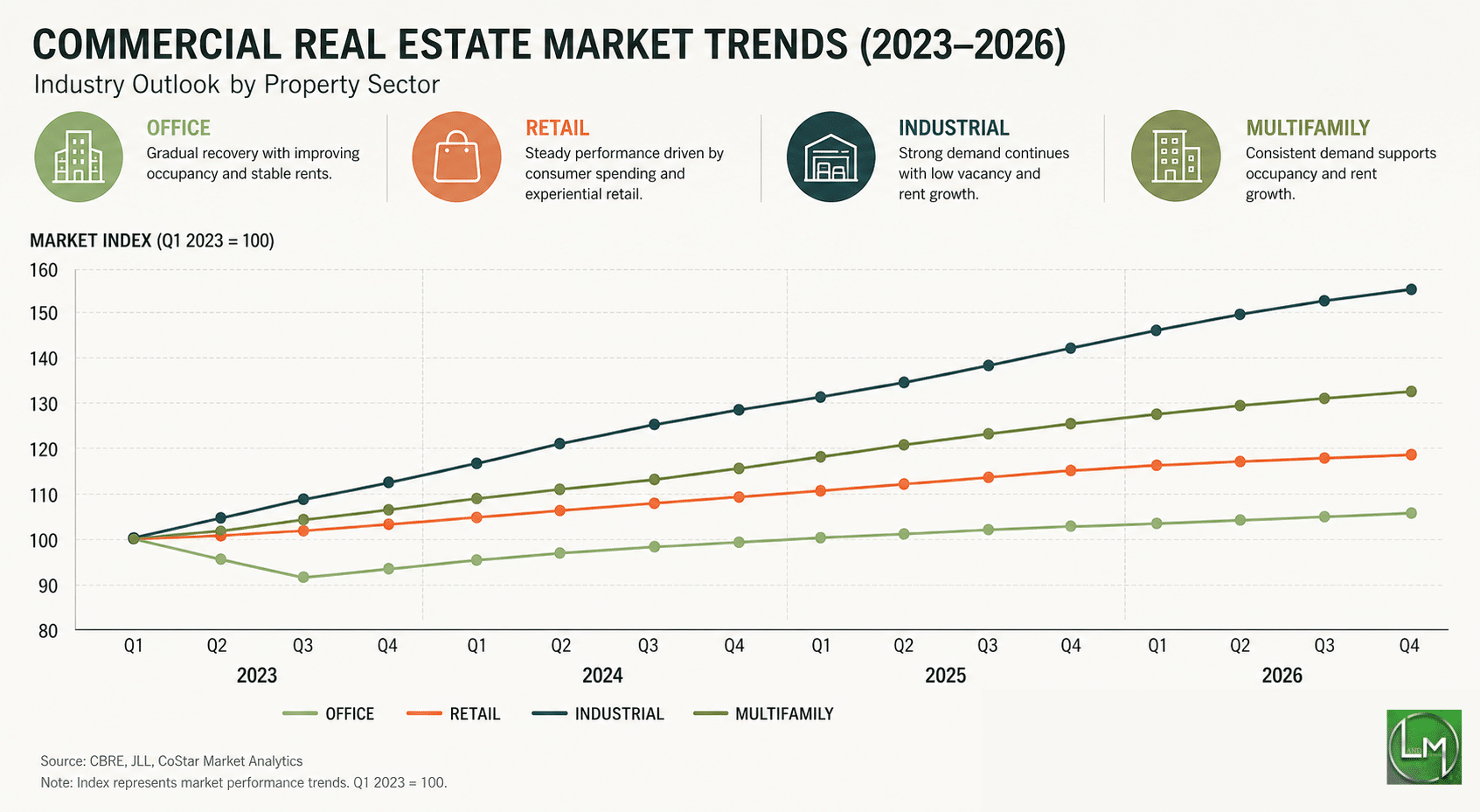 Horizontal business chart illustrating commercial real estate market trends from 2023 to 2026 with separate trend lines for office, retail, industrial, and multifamily sectors, accompanied by sector summaries and a professional financial dashboard layout.
