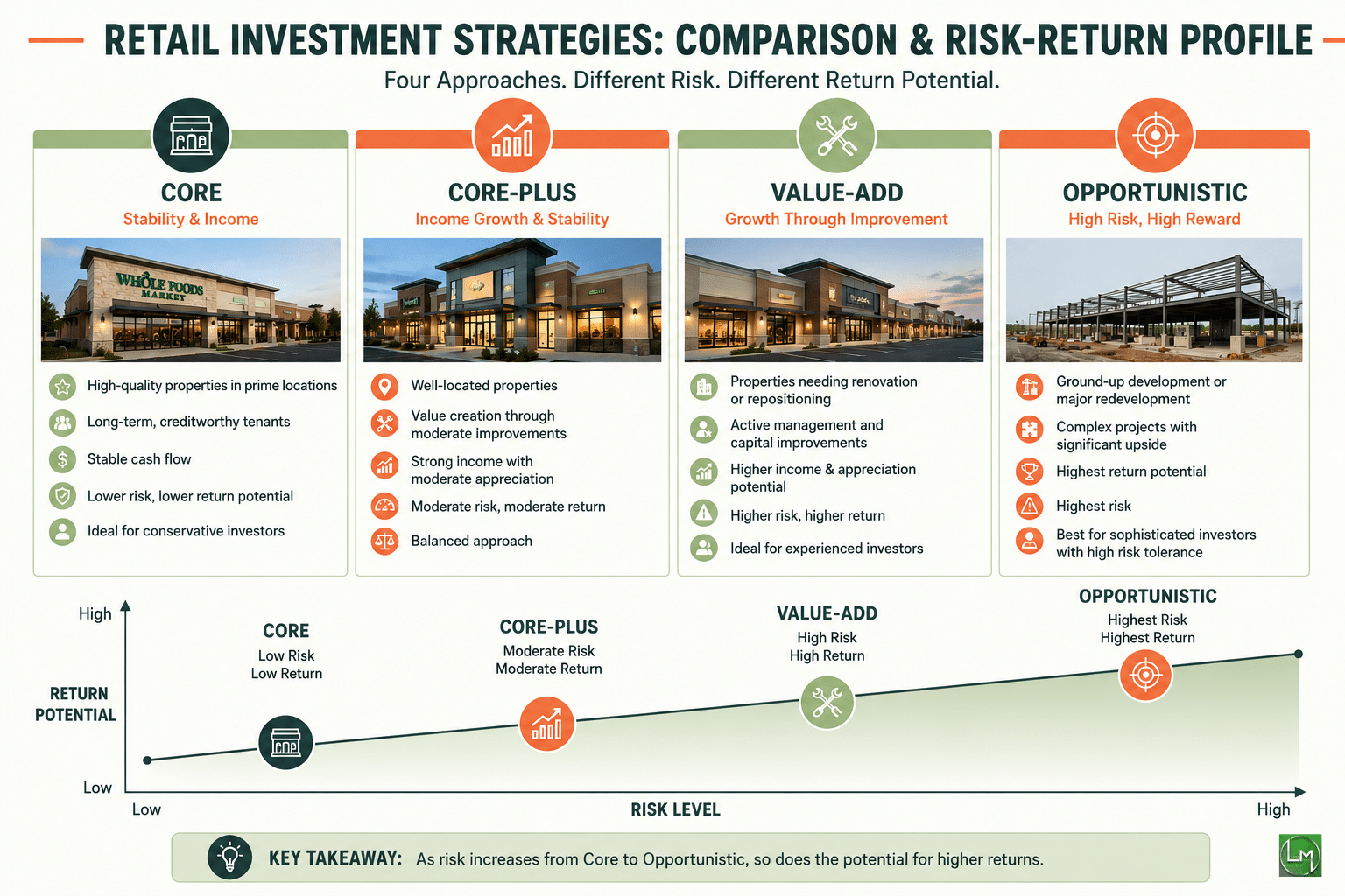 Infographic comparing four retail investment strategies—core, core-plus, value-add, and opportunistic—using a diagonal risk-versus-return chart in a modern green and orange business design.